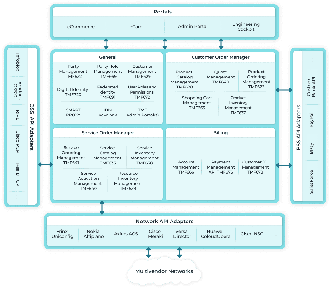 Cxo Diagram