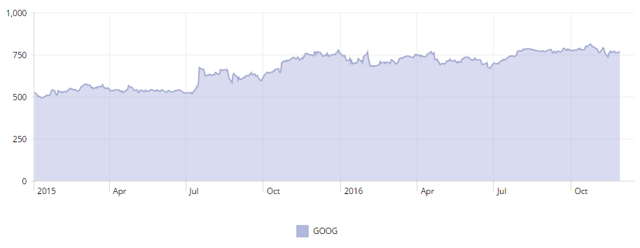 Google stock price over the last two years